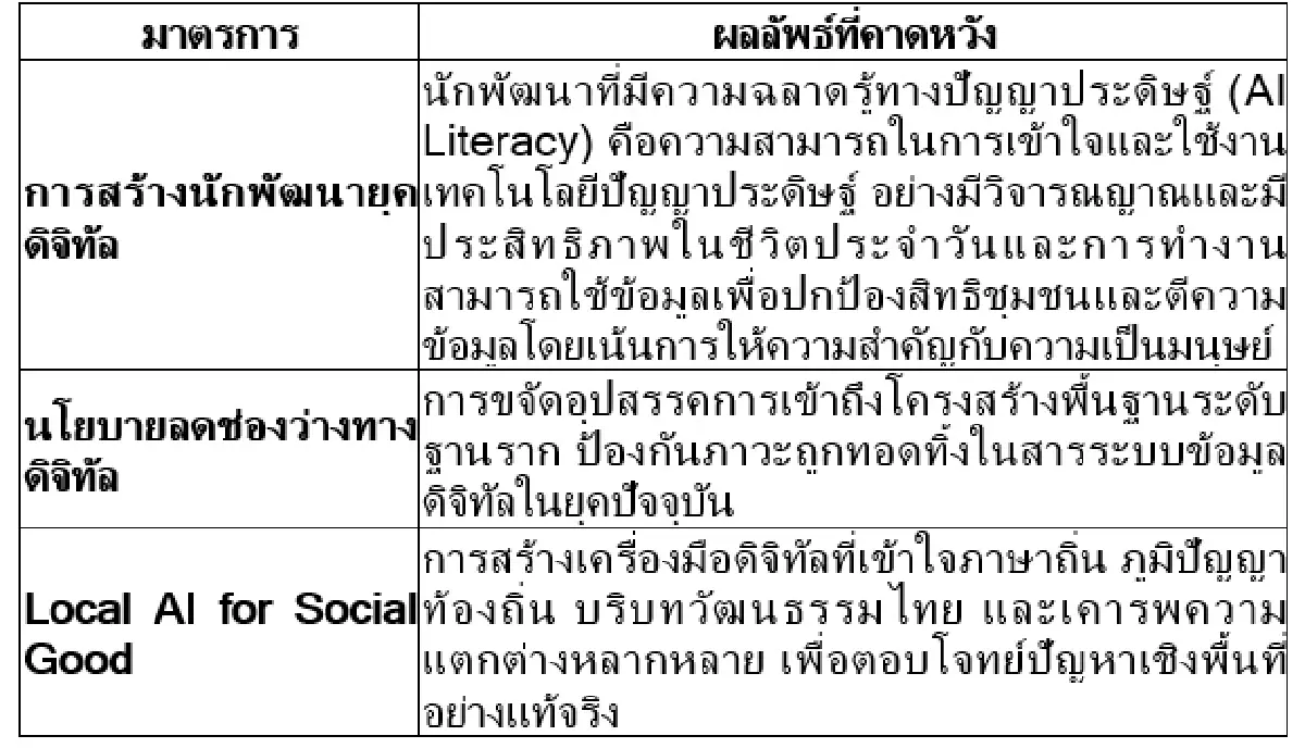 กระบวนทัศน์และทิศทางการพัฒนาชุมชนในยุคปัญญาประดิษฐ์ 