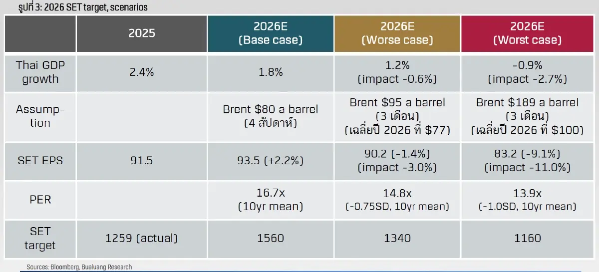 เปิด "3 ฉากทัศน์" ราคาน้ำมันไต่ระดับวิกฤติกระทบจีดีพี ฉุดหุ้นไทยร่วงแตะ 1,160 จุด