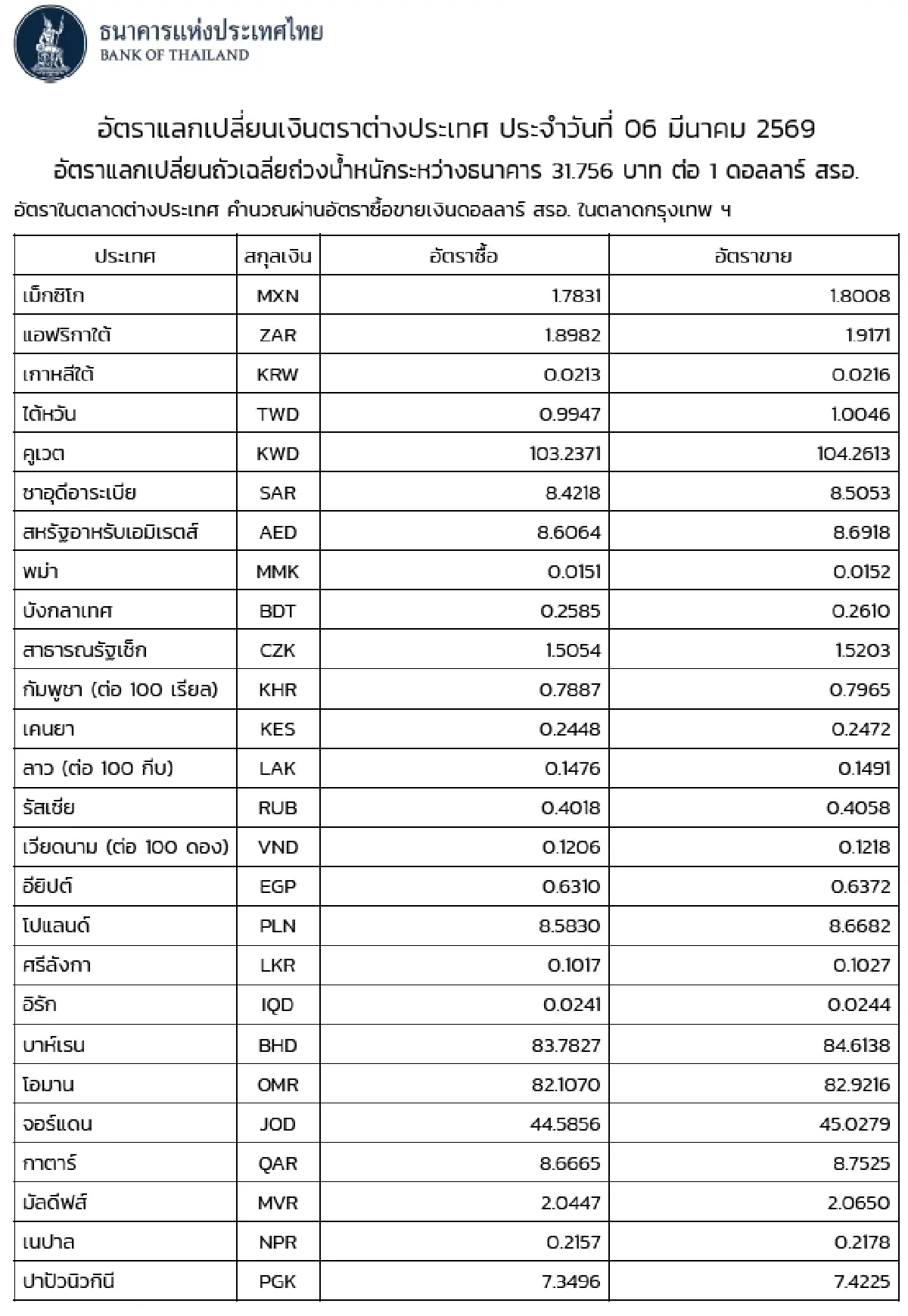 (ธปท.) อัตราแลกเปลี่ยนเงินตราต่างประเทศ ประจำวันที่ 6 มีนาคม 2569