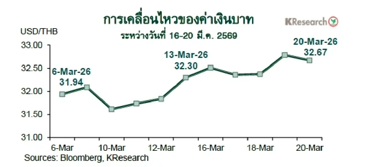 MONEY AND STOCK MARKET REVIEW วันที่ 16-20 มีนาคม 2569
