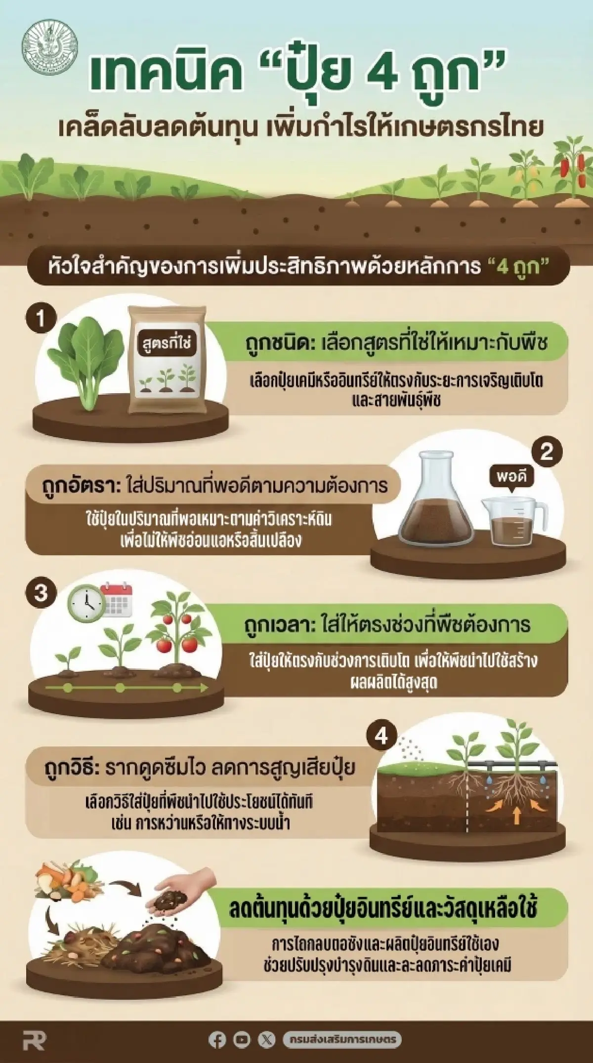 กรมส่งเสริมการเกษตร 'ชวนใช้ปุ๋ย 4 ถูก' เสริมประสิทธิภาพ ลดผลกระทบราคาปุ๋ย