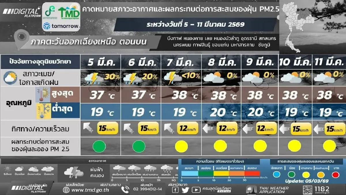 กรมอุตุ ประกาศ พายุฤดูร้อนยังไม่หมด ฝนตกยาวถึงสัปดาห์หน้า