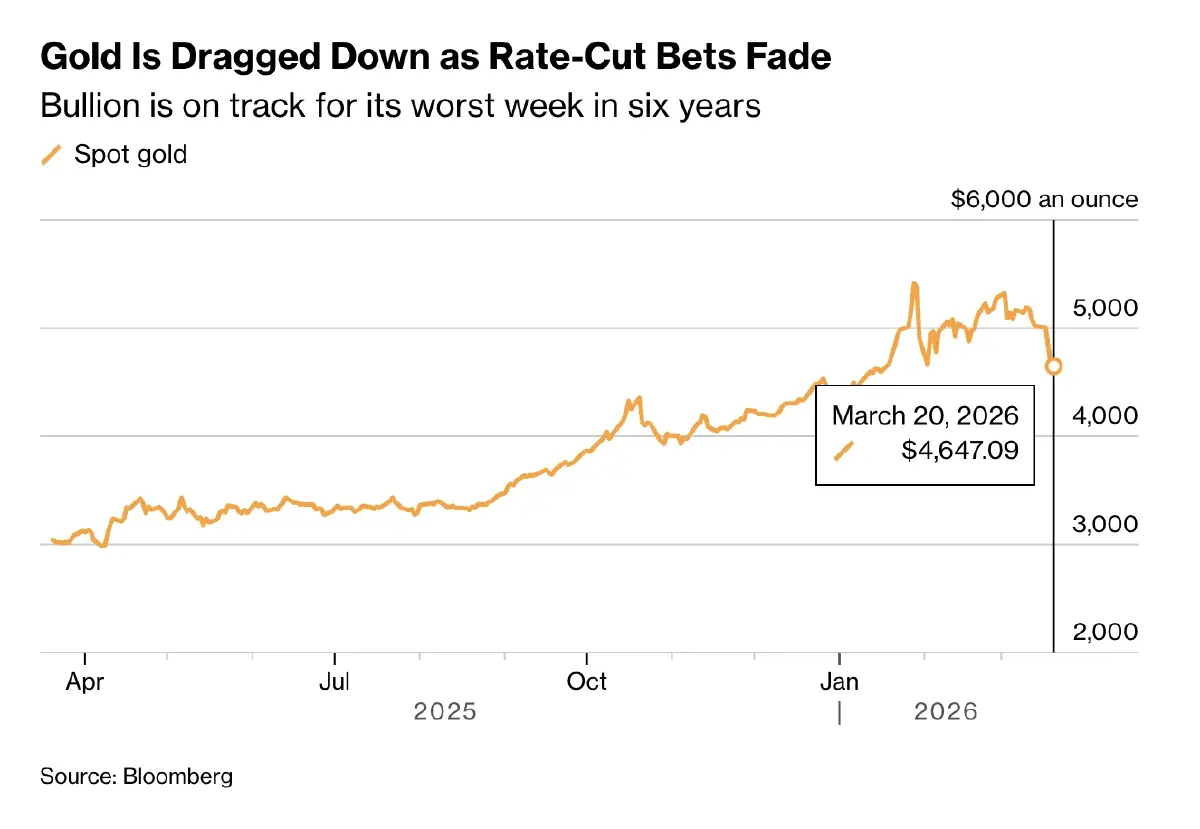 สัญญาณเทขาย 'ทองคำ’ จ่อร่วงหนักสุดรอบ 6 ปี  หลังสงครามอิหร่านปะทุ