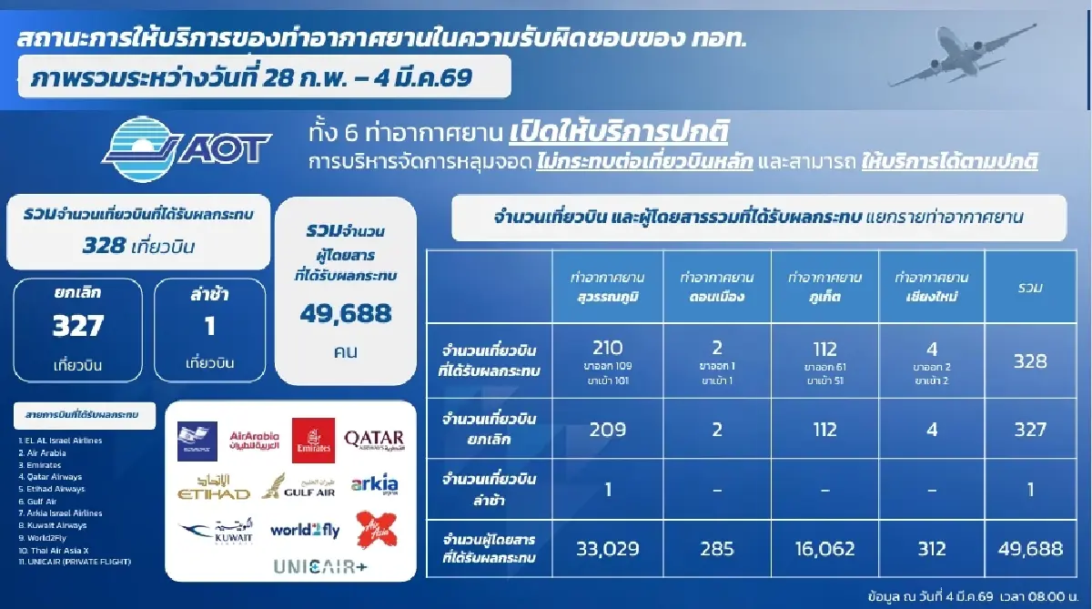 ทอท. เผยผู้โดยสารกว่า 4.9 หมื่นคน รับผลกระทบปิดน่านฟ้าตะวันออกกลาง
