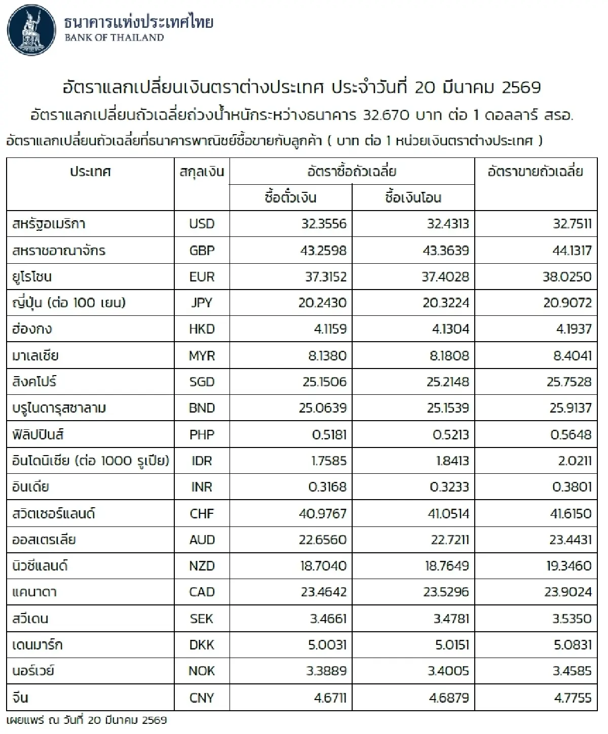 (ธปท.) อัตราแลกเปลี่ยนเงินตราต่างประเทศ ประจำวันที่ 20 มีนาคม 2569