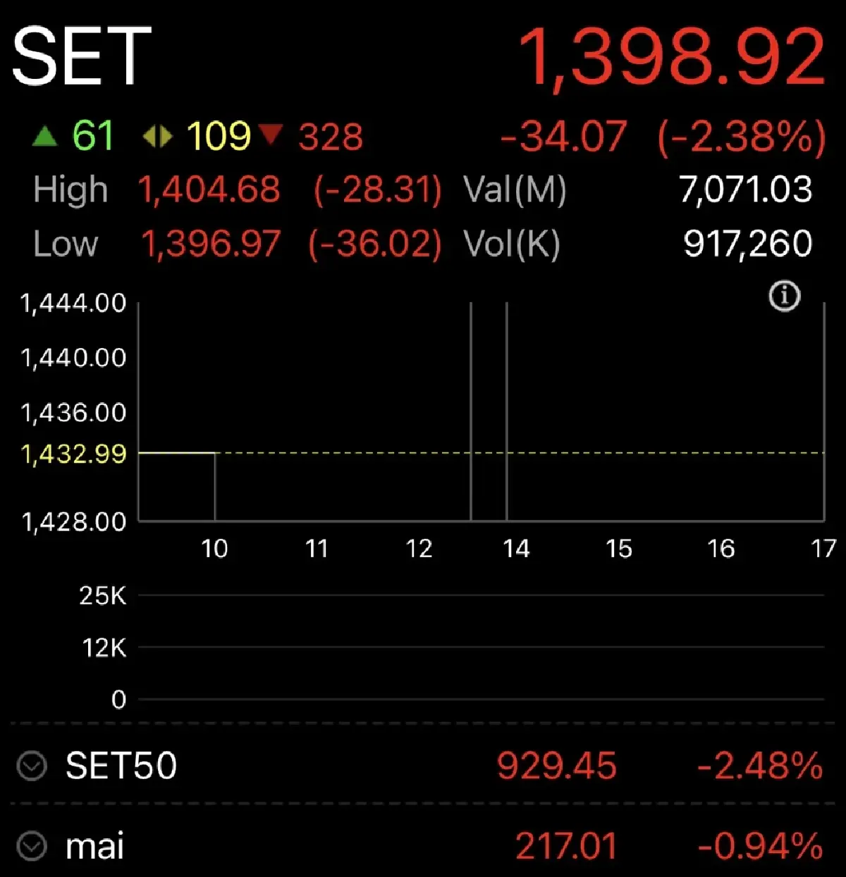 หุ้นไทยเปิดตลาดวันนี้ ร่วงแรง 34.07 จุด สงครามตะวันออกกลางเดือด