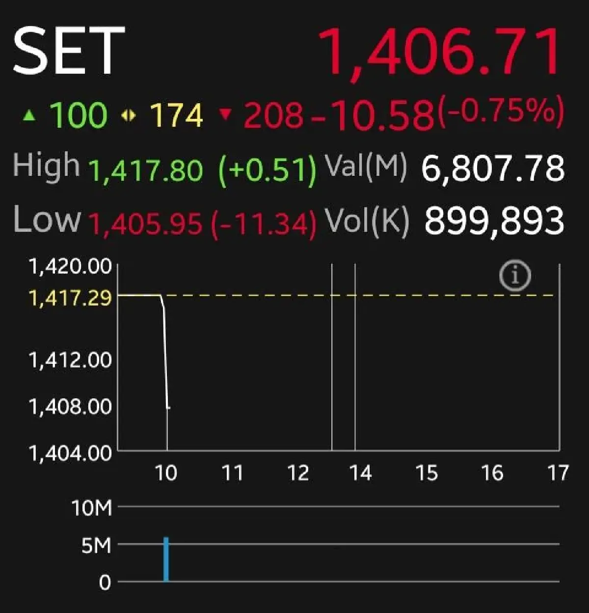 หุ้นไทยภาคเช้านี้ร่วง 10.58 จุด  พิษสงครามอิหร่านดันน้ำมันพุ่ง กดเงินเฟ้อ คาดดอกเบี้ยไทย-สหรัฐไม่ลดแล้ว