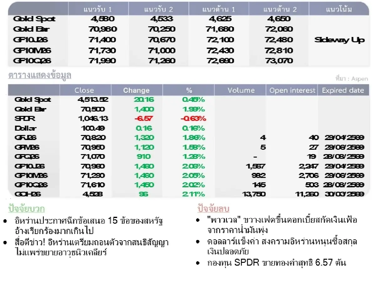 Gold Futures : บล.โกลเบล็ก ราคาทองวันนี้  4,560.77 U$/ทรอยเอาน์ซ