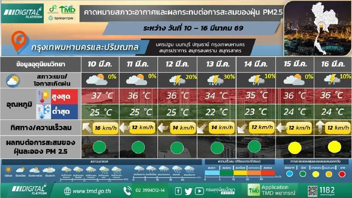 กรมอุตุ ประกาศ พายุลูกใหม่เข้าไทยตอนบน 11 – 13 มี.ค. ฝนตกหนัก ลมแรง