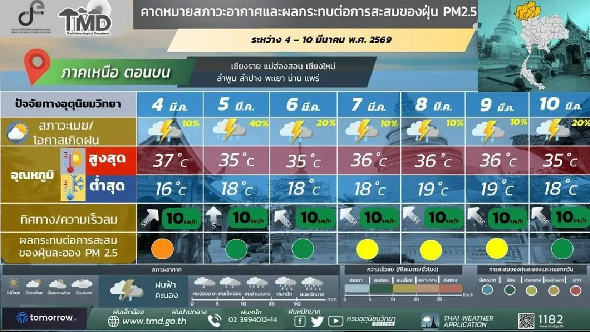 กรมอุตุ ประกาศสุดสัปดาห์นี้ กทม. รับมือพายุฤดูร้อน ฝนตกหนัก ลมแรง