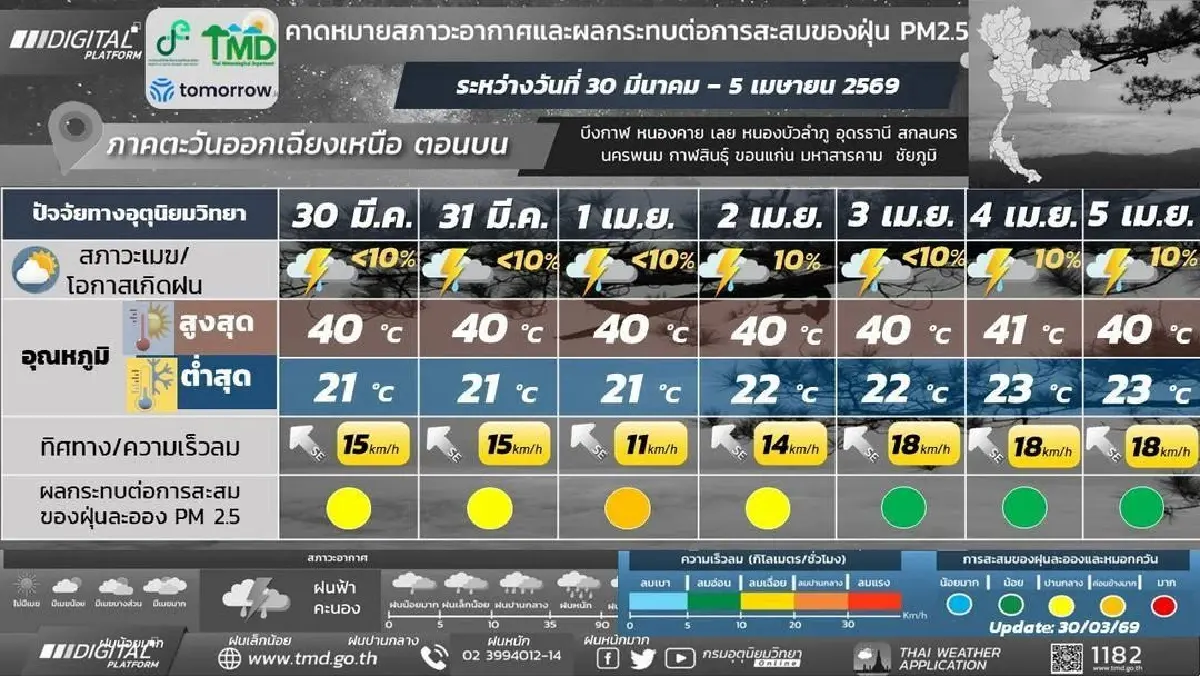 'ฝนฤดูร้อน' กรมอุตุ ประกาศ ไทยตอนบน มีฝนฟ้าคะนอง เนื่องจากความกดอากาศต่ำ