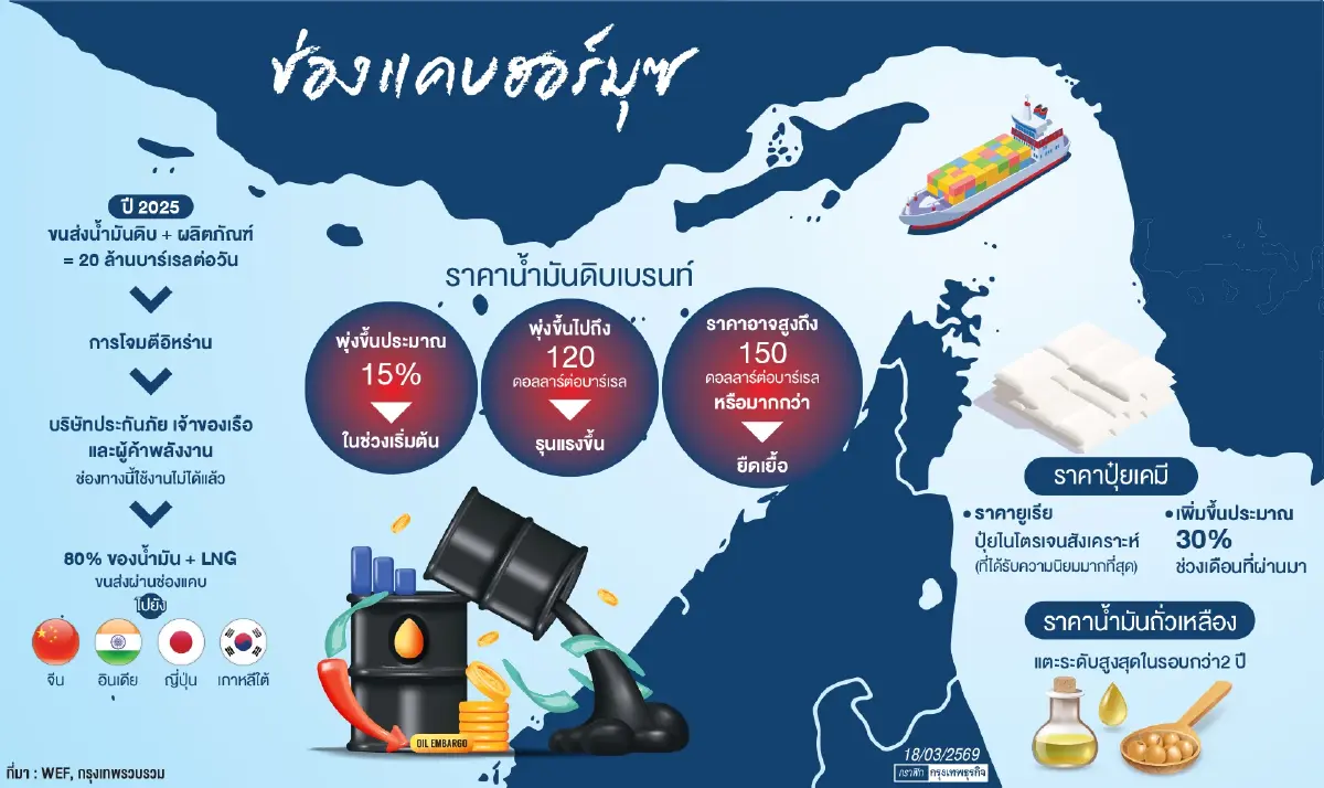 สงครามตะวันออกกลางสร้างบาดแผลลึกทางเศรษฐกิจ    ราคาที่ต้องจ่ายตั้งแต่อุตฯไฮเทคถึงฟาร์มเกษตร