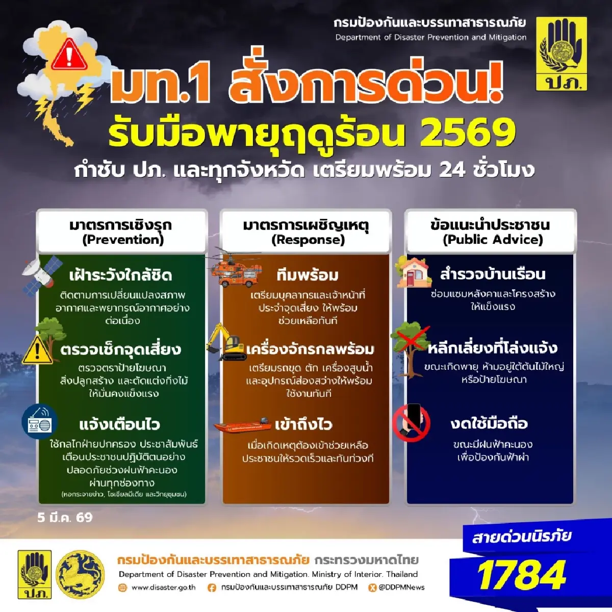 สั่งด่วน ทุกจังหวัด รับมือ 'พายุฤดูร้อน' เฝ้าระวังถึงกลาง พ.ค. นี้