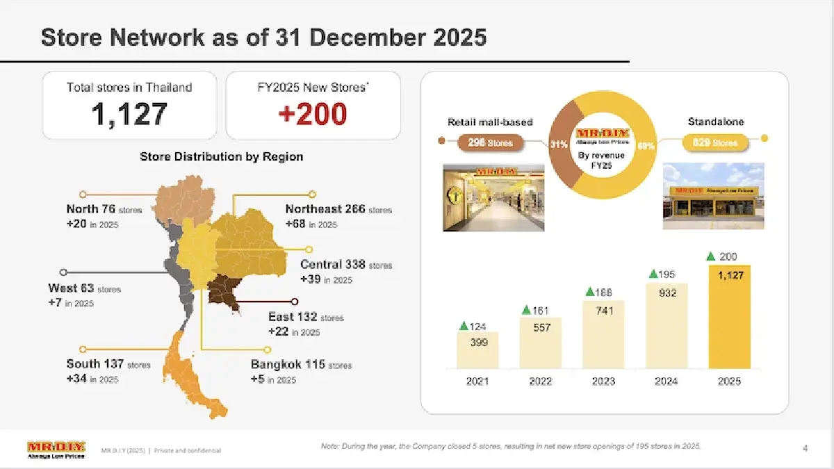 'มิสเตอร์.ดี.ไอ.วาย.' ลงทุน 4 พันล้าน มองโอกาสเปิดร้านทะยานสู่ 3 พันสาขา