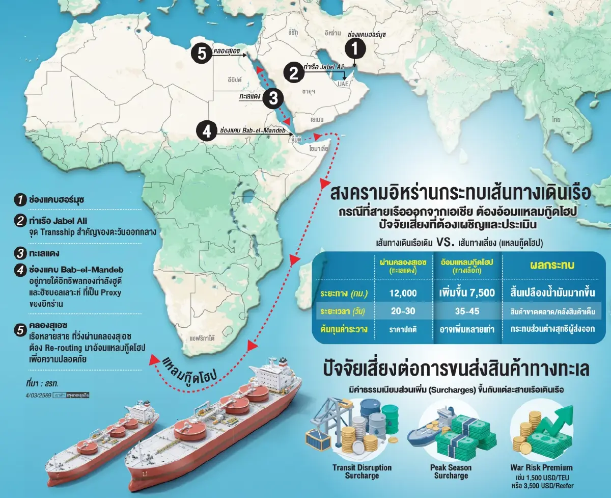 ‘สงคราม’ ป่วนขนส่งทางทะเล ผู้ส่งออกไทยผวาสายเดินเรือ ‘งด Booking' ค่าระวางพุ่ง