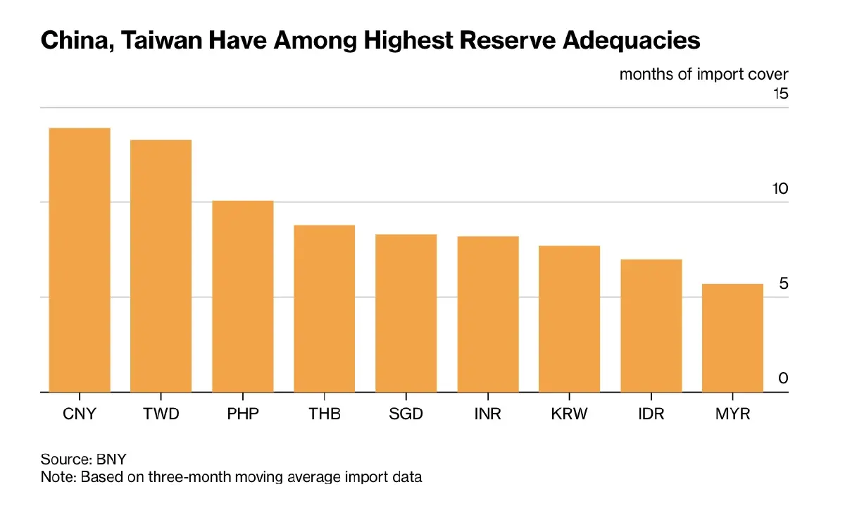 เปิดทุนสำรอง 'เอเชีย' รับมือสงคราม  ‘ไทย-อินเดีย-ฟิลิปปินส์’ มีกันชนแกร่ง