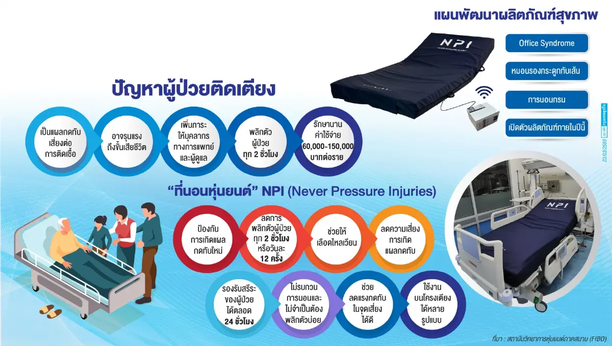 'NPI ที่นอนหุ่นยนต์' ป้องกันแผลกดทับ นวัตกรรม ฟีโบ้ เตรียมขยายสู่ตลาดโลก