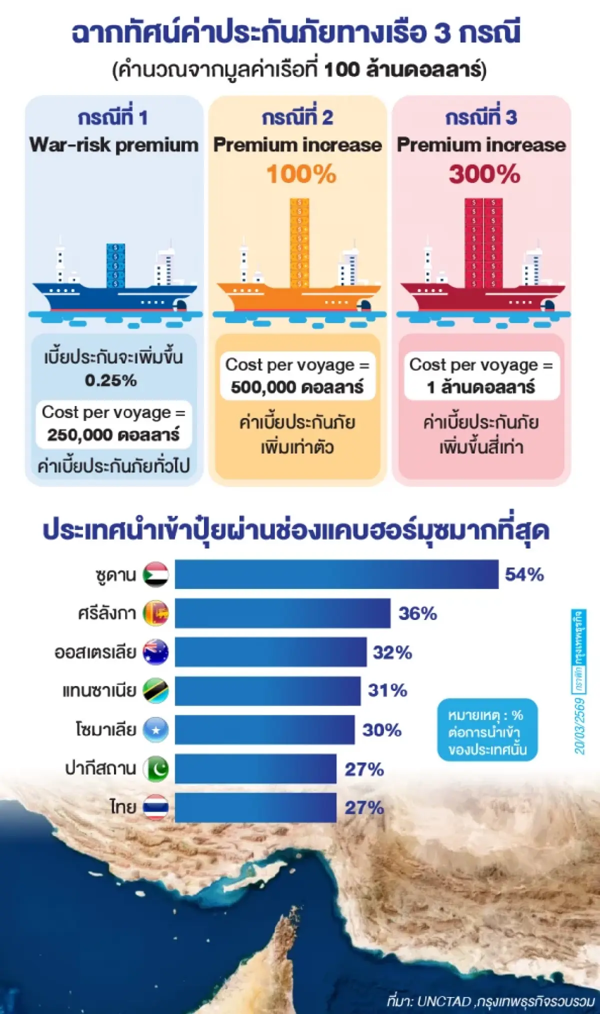 ผลกระทบที่สำคัญและข้อควรพิจารณา  ต่อการค้าหลังช่องแคบฮอร์มุซเป็นอัมพาต