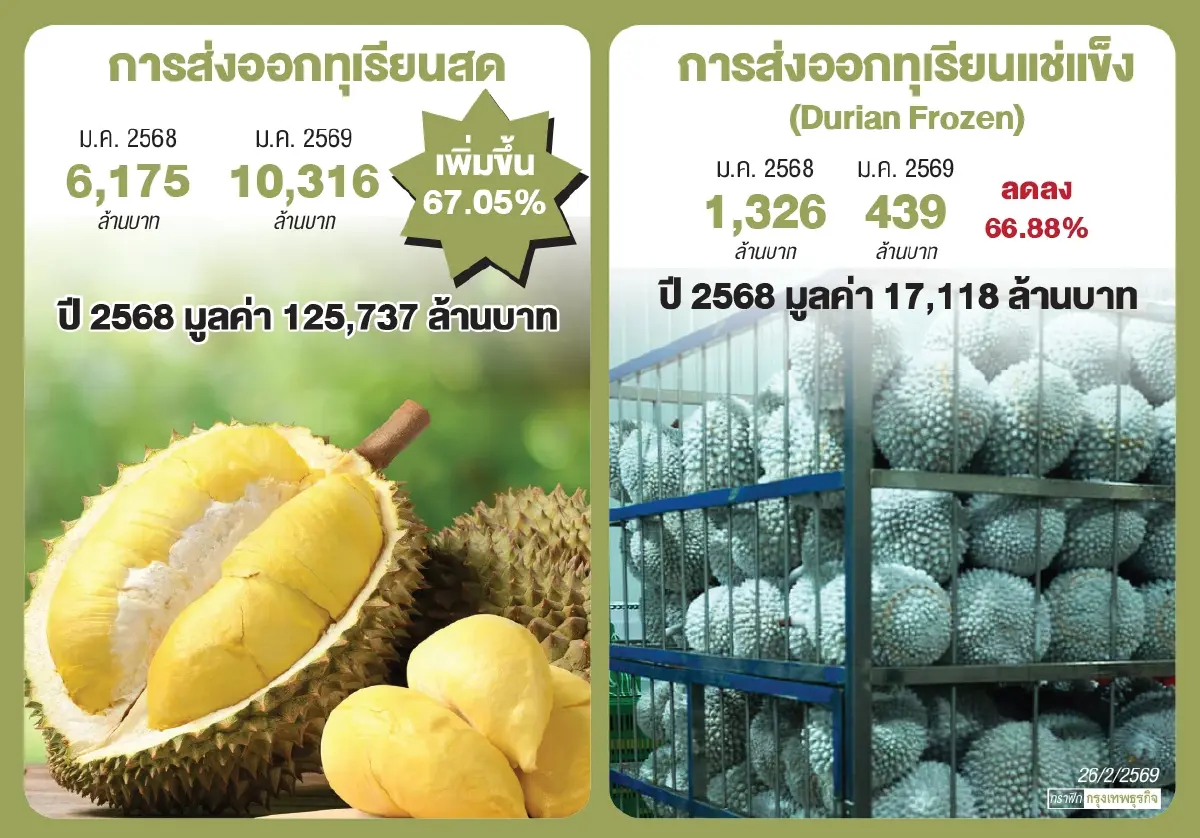 ส่งออกทุเรียนสดม.ค.69ร้อนแรงโต67%  มูลค่าทะลุหมื่นล้าน'เกษตร'เข้มคุณภาพ