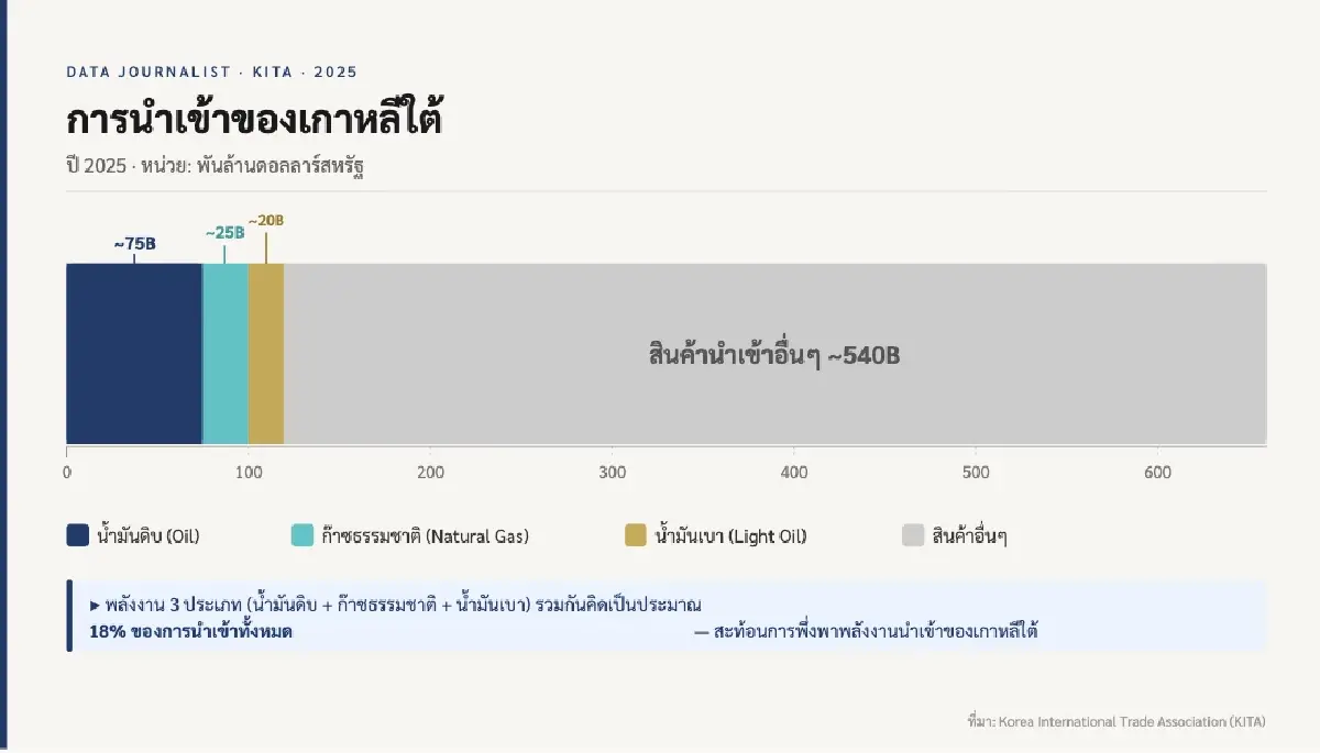 ถอดบทเรียน 'หุ้นเกาหลีใต้'  เปราะบาง สงครามย้ำ  ‘3 จุดอ่อน’ เศรษฐกิจ