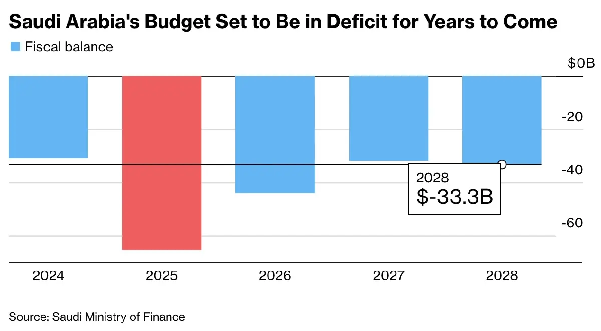 เศรษฐกิจรัฐอ่าวอาหรับเสี่ยงตกต่ำรุนแรง จากสงครามอิหร่าน-สหรัฐ