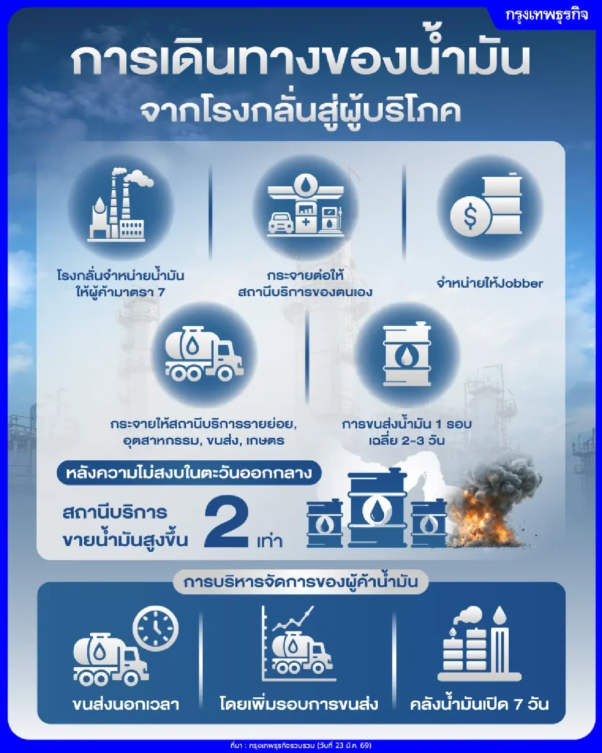 ดีมานด์พุ่ง 2 เท่า! โรงกลั่นเร่งกำลังผลิต-เพิ่มขนส่งนอกเวลา ยันน้ำมันไม่ขาดมือ