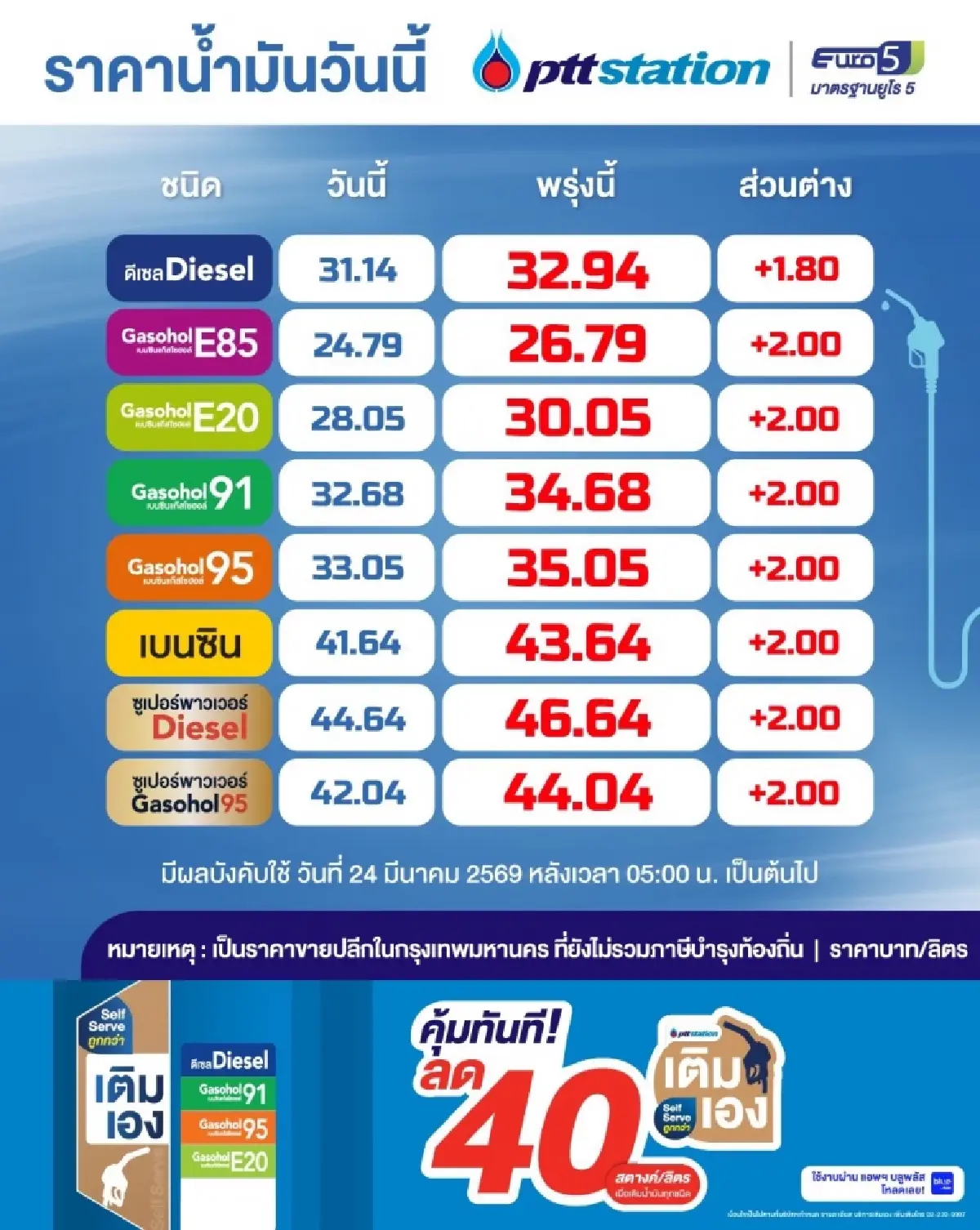 ด่วน! 'กบน.' ขึ้นดีเซลแตะ 33 บาท พยุงกองทุนฯ รับวิกฤติราคาน้ำมันโลกพุ่งแรง