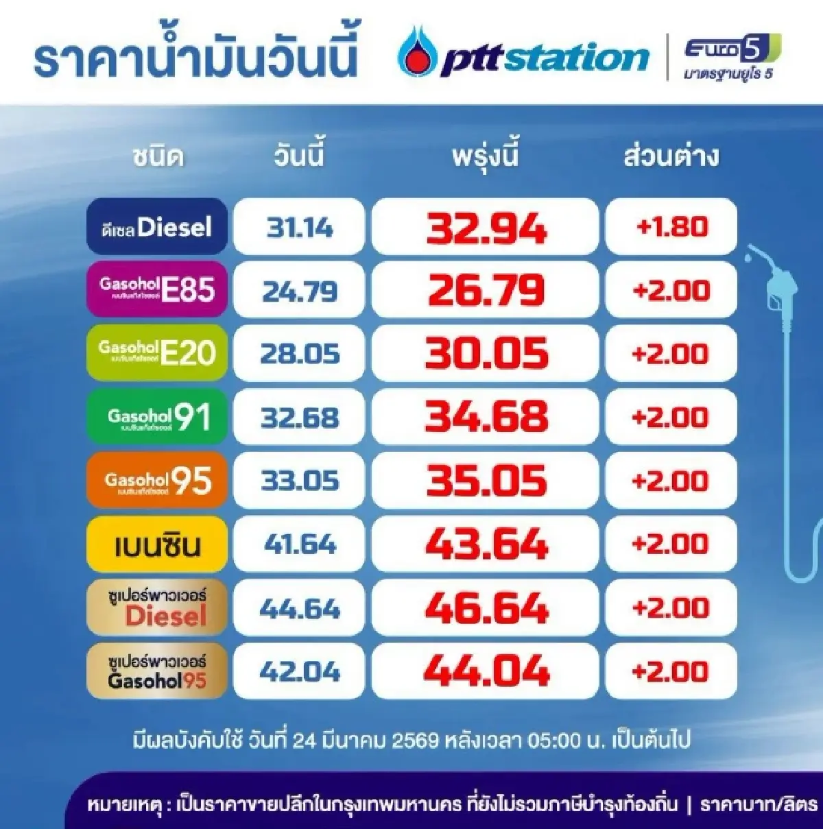 ปตท. บางจาก ประกาศ ปรับขึ้นราคาน้ำมันทุกชนิด มีผลพรุ่งนี้ ตี5