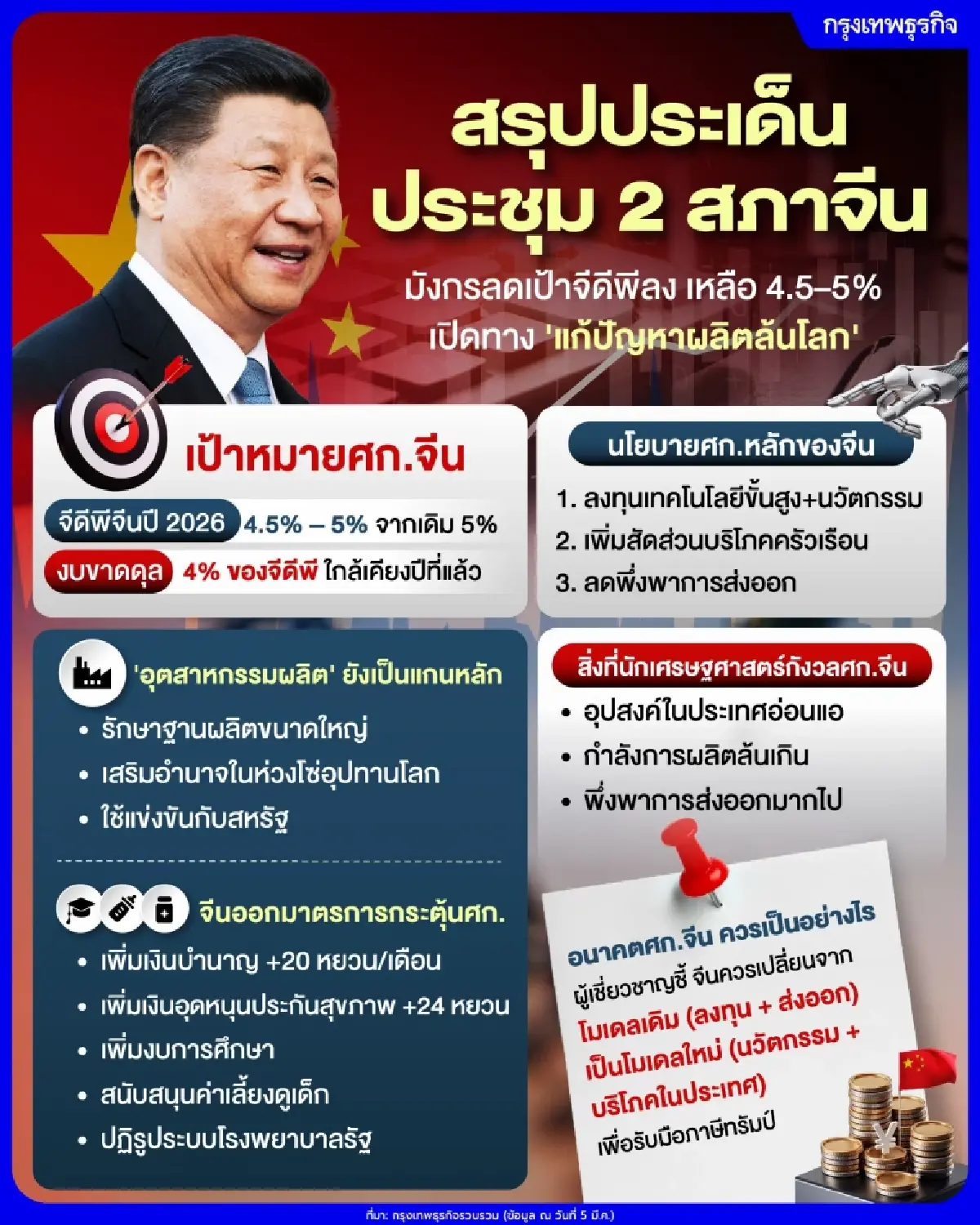ถึงยุค 'จีนโตต่ำ' ลดเป้าเหลือ 4.5–5% เปิดทาง ‘แก้ปัญหาผลิตล้นโลก’