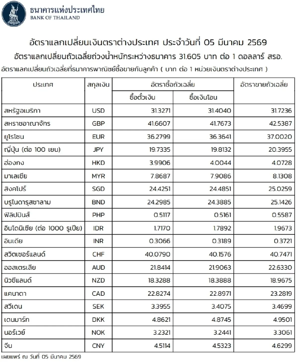 (ธปท.) อัตราแลกเปลี่ยนเงินตราต่างประเทศ ประจำวันที่ 5 มีนาคม 2569