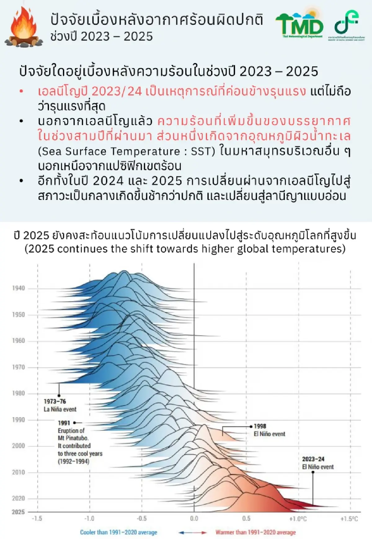 เหตุร้อนนรก 3 ปีซ้อน เอลนีโญแค่ตัวหลอก ของจริงคือ โลกร้อน ทะเลเดือด