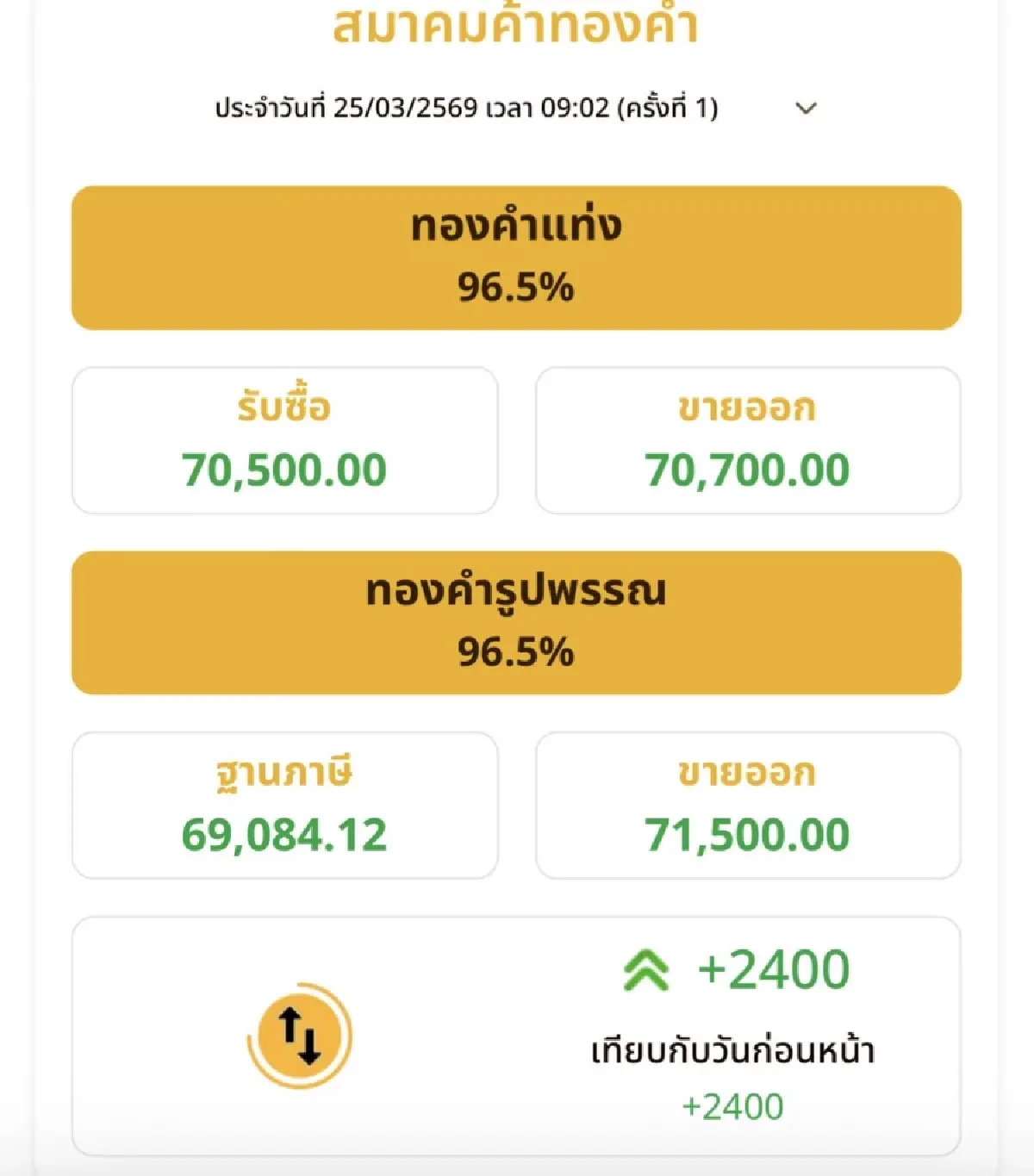 ราคาทองวันนี้ 25 มี.ค.69 ทองแท่ง เปิดตลาดพุ่งแรง  2,400 บาท