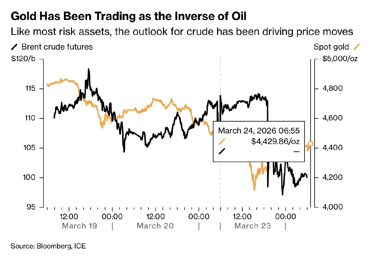 ราคาทองคำโลกลดลงต่อ สงครามอิหร่านสร้างความหวาดหวั่น ตลาดผันผวน