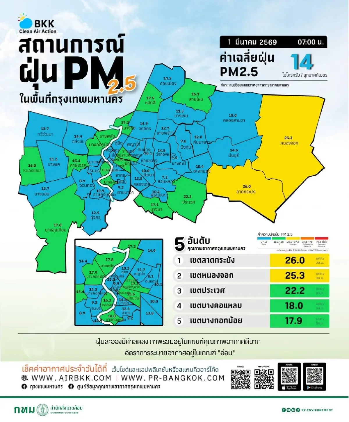 ค่าฝุ่น PM 2.5 กทม. วันนี้ พื้นที่ 2 เขต ยังอยู่ในเกณฑ์สีเหลือง