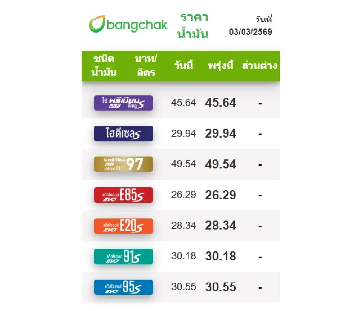 ปรับแล้ว ราคาน้ำมันวันนี้ 3 มี.ค.69 ปั๊มใหญ่ เบนซิน ดีเซล แก๊สฯ 95