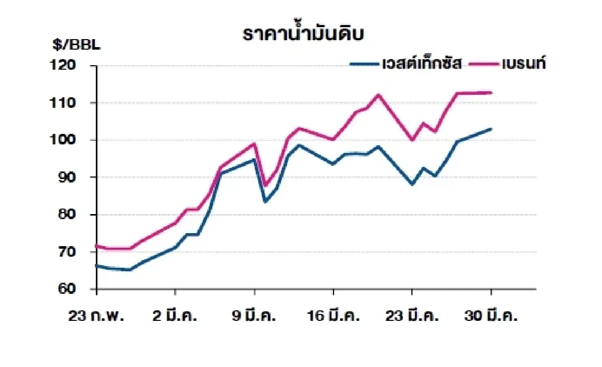 เวสต์เทกซัส 102.88 ดอลลาร์สหรัฐฯ /บาร์เรล เบรนท์ 112.78 ดอลลาร์สหรัฐฯ /บาร์เรล