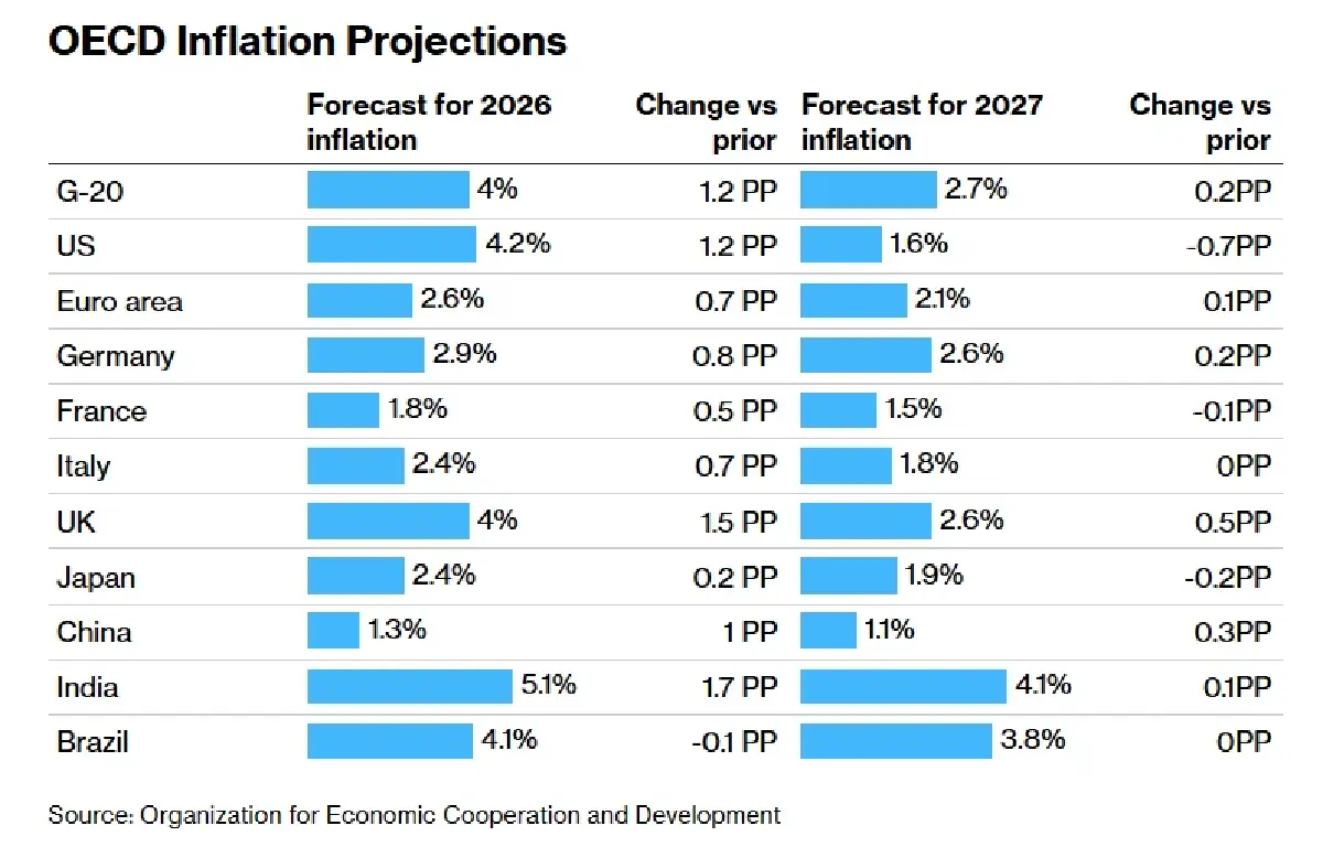 OECD เตือนเงินเฟ้อโลกพุ่งสูง สงครามดับฝันเศรษฐกิจฟื้น