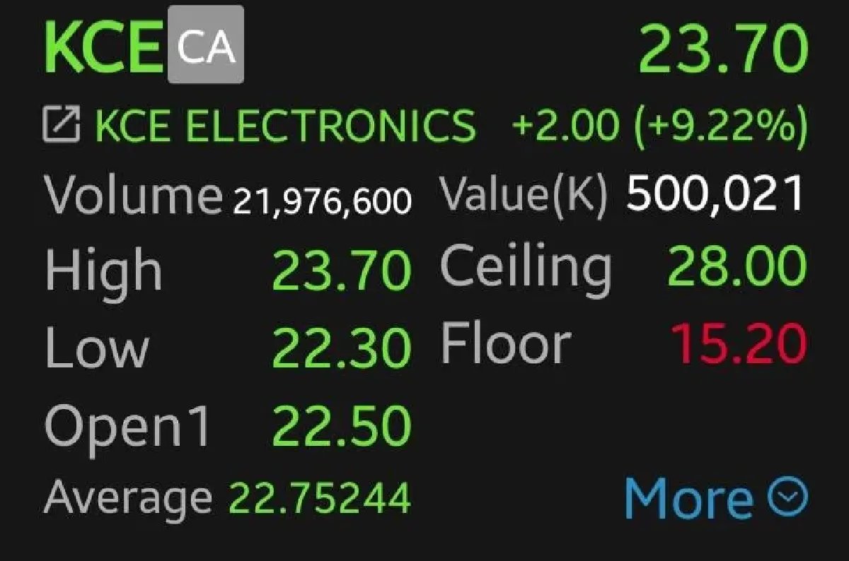 6 หุ้นชิ้นส่วนฯ กอดคอบวก KCE พุ่งนำกลุ่ม 9.22%  รับฐานรายได้ยุโรป กระทบสงครามน้อยกว่าเอเชีย