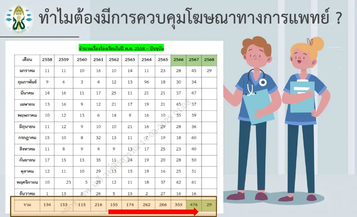 เช็กได้แล้ว! แพทยสภาเปิดระบบตรวจสอบ 'แพทย์' ถูกพัก-เพิกถอนใบอนุญาต