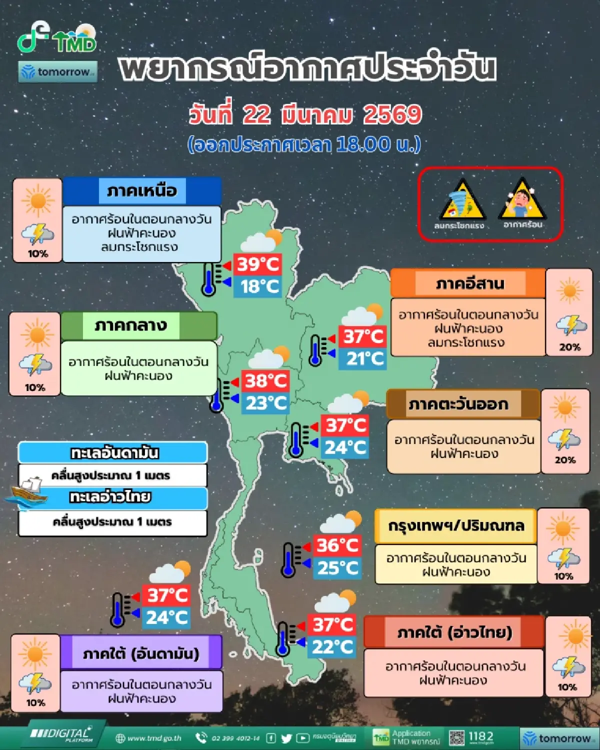 พรุ่งนี้ระวัง! 'ฝนฟ้าคะนอง-ลมกระโชกแรง' ไทยตอนบนอากาศร้อนจัด