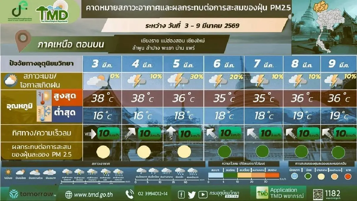 กรมอุตุ ประกาศ พายุฤดูร้อนทั่วไทย จากนั้นอากาศจะคลายความร้อนลง