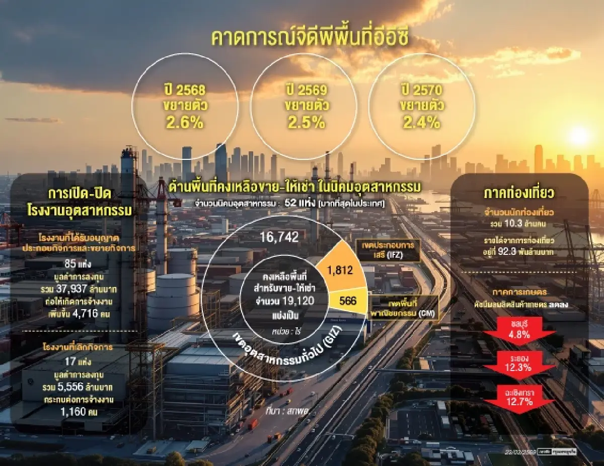 ‘อีอีซี’ลุยไฟปัจจัย‘สงคราม-การค้าโลกป่วน’       ปี69‘อุตฯดิจิทัล-การเมืองนิ่ง’หนุนจีดีพีโต2.5%