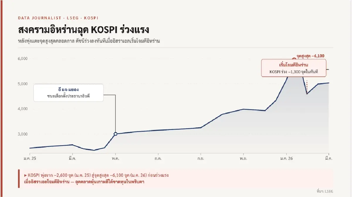 ถอดบทเรียน 'หุ้นเกาหลีใต้'  เปราะบาง สงครามย้ำ  ‘3 จุดอ่อน’ เศรษฐกิจ