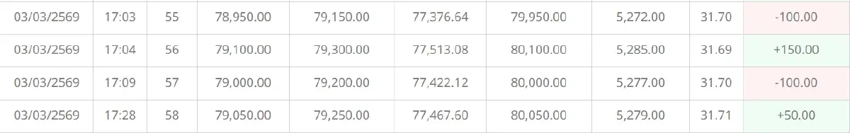 ราคาทองคำวันนี้ (3 มี.ค. 69 ปรับ 57 ครั้ง ราคาทองรูปพรรณ แตะ 80,000 บาท