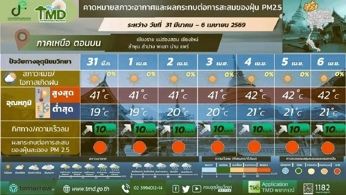 กรมอุตุ ประกาศ ทั่วไทย อากาศร้อนต่อเนื่องทั้งสัปดาห์ เลี่ยงอยู่กลางแดด