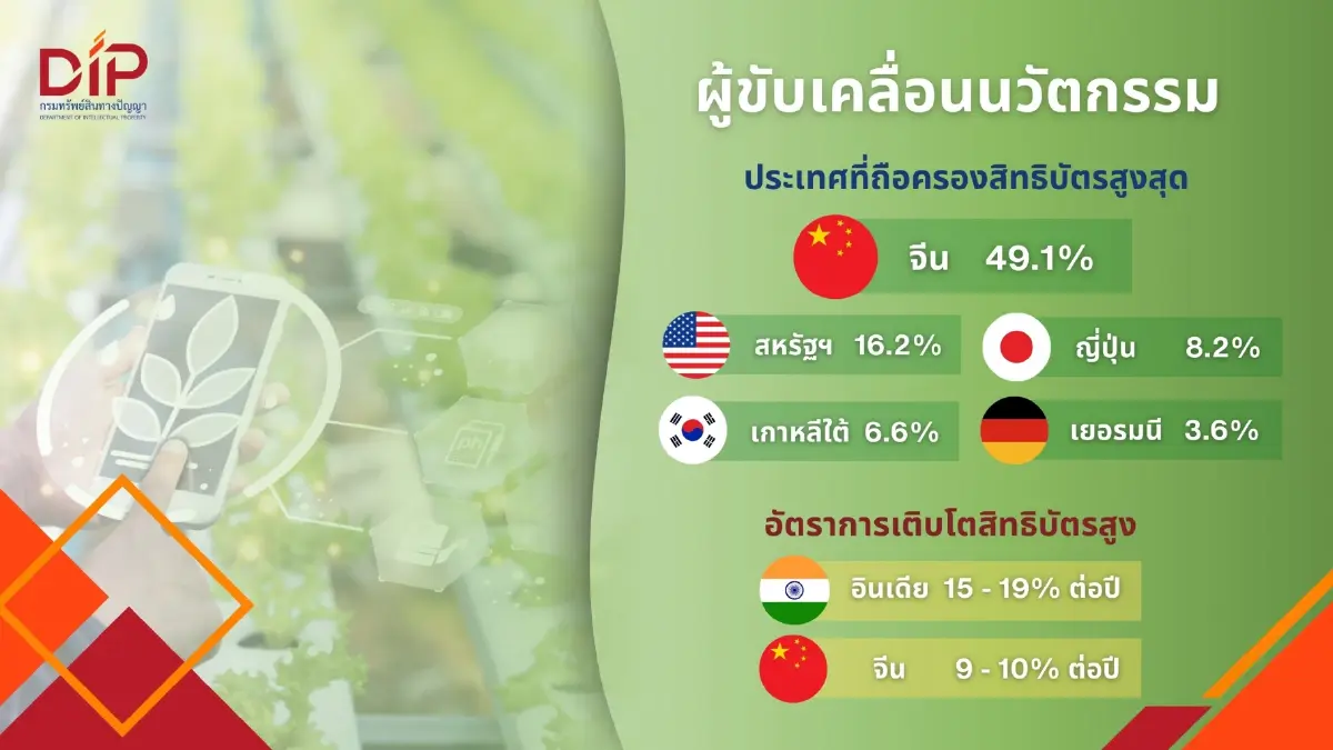 กรมทรัพย์สินทางปัญญา เปิดเทรนด์สิทธิบัตร “เกษตรกรรม”สอดรับกติกาความยั่งยืน