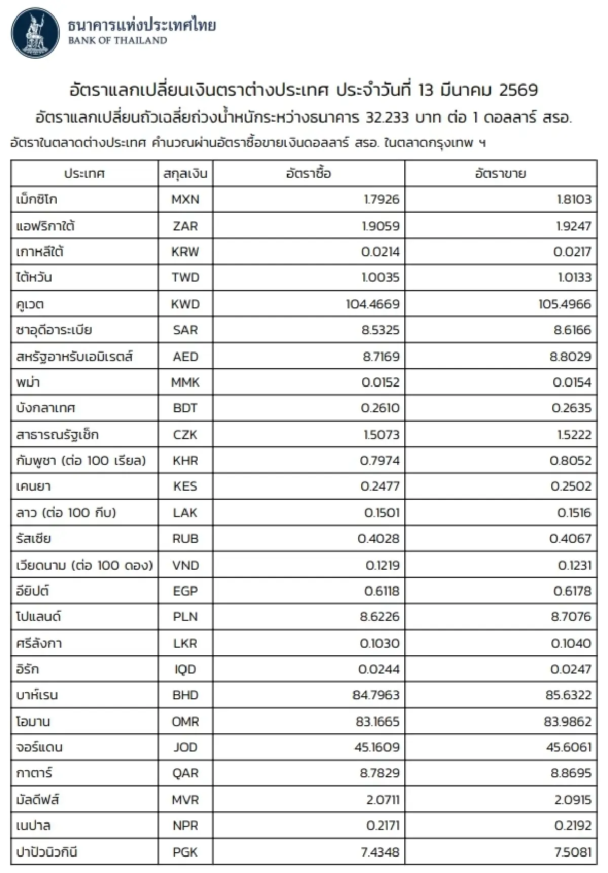 (ธปท.) อัตราแลกเปลี่ยนเงินตราต่างประเทศ ประจำวันที่ 13 มีนาคม 2569
