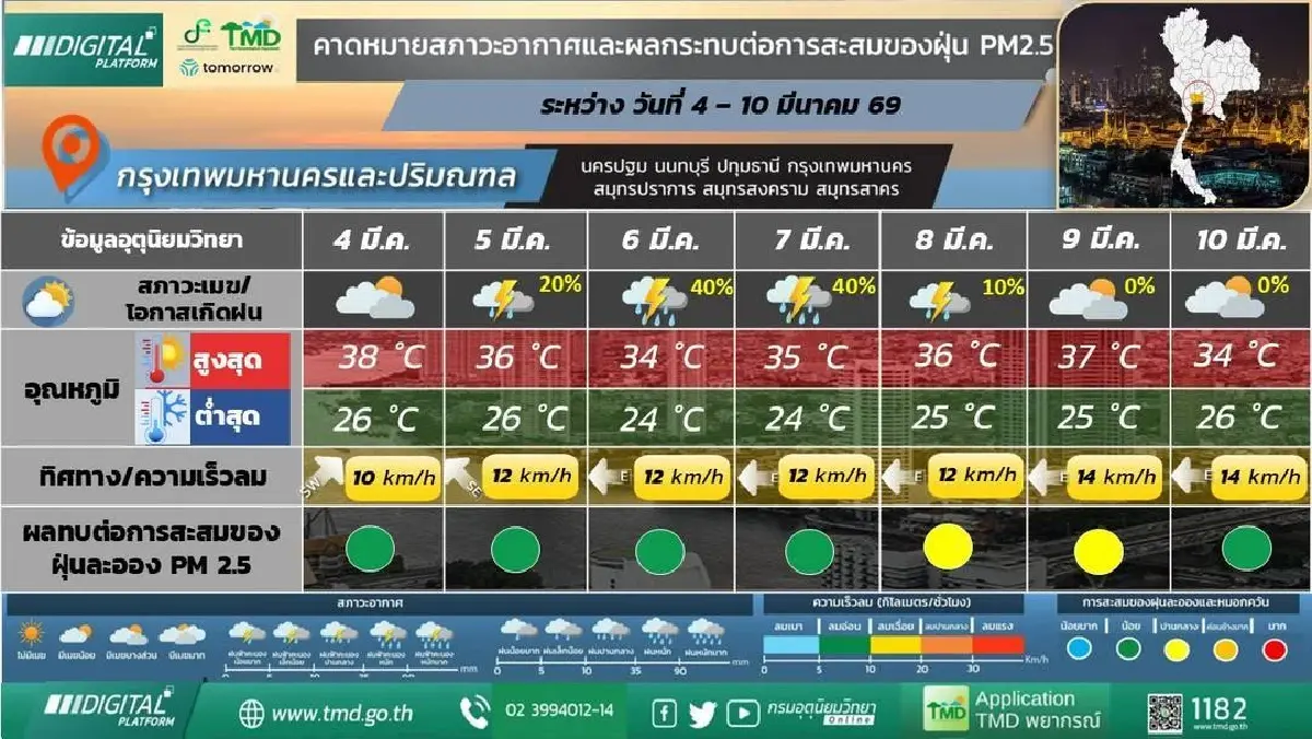 กรมอุตุ ประกาศสุดสัปดาห์นี้ กทม. รับมือพายุฤดูร้อน ฝนตกหนัก ลมแรง