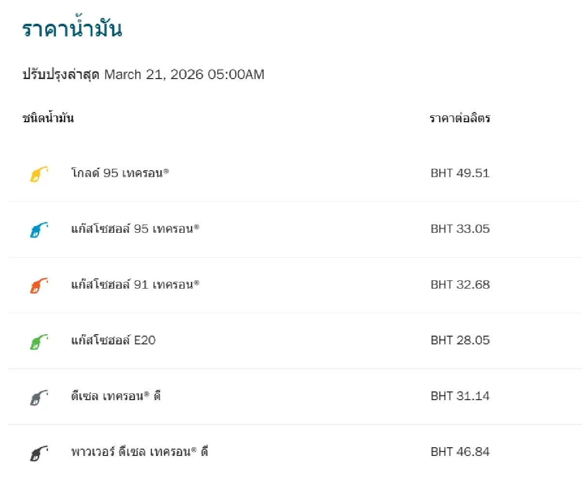 น้ำมันขึ้น ทุกปั๊ม ปรับราคาน้ำมันวันนี้ 21 มี.ค.69 เบนซิน ดีเซล