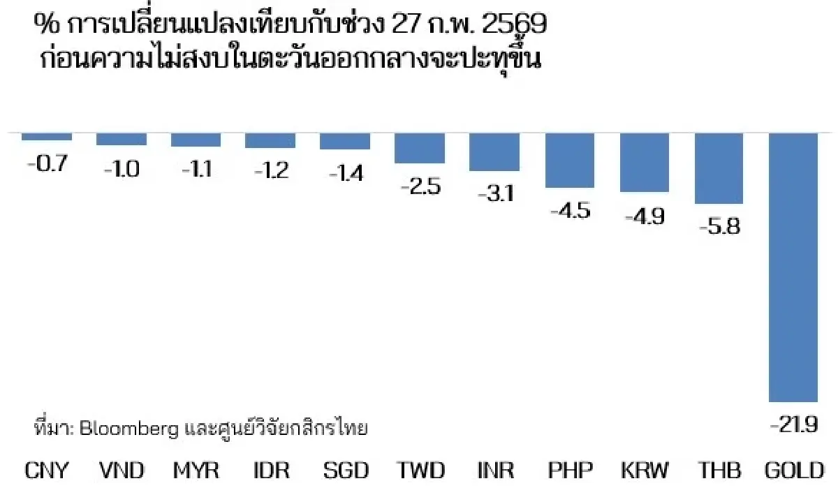 ‘ตลาดเงินทั่วโลก’ ปั่นป่วนหนัก ‘หุ้น-ทอง-บอนด์-บาท’ดิ่งแรง